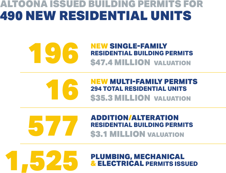 Graphic showing that Altoona issued building permits for 490 new residential units.