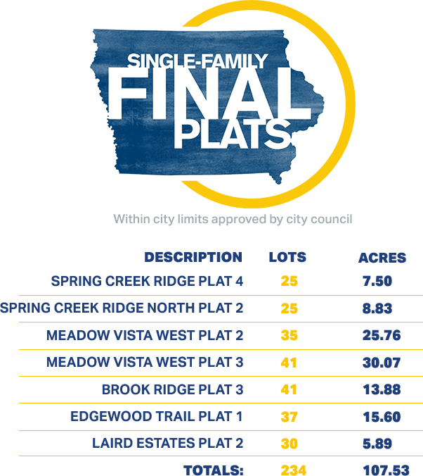 Graphic showing info on new single-family plats: spring creek ridge, meadow vista west, brook ridge, edgewood trail, and laird estates.