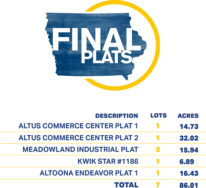 Graphic showing statistics on 5 final plats totaling 7 new lots and 86.01 acres.