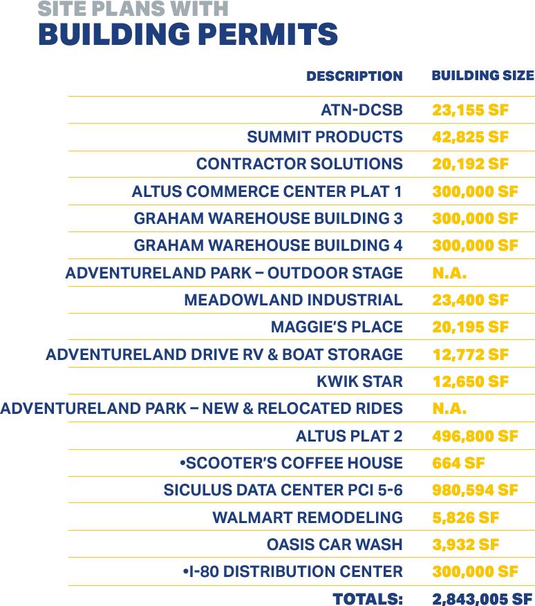 Graphic showing statistics on site plans with building permits totaling 2,843,005 square feet.