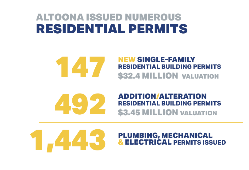 Graphic showing that Altoona issued building permits for 490 new residential units.