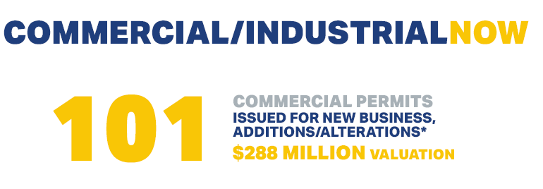 Graphic showing a statistic of 90 new commercial permits issued for new business, additions and alterations valued at $305 million.