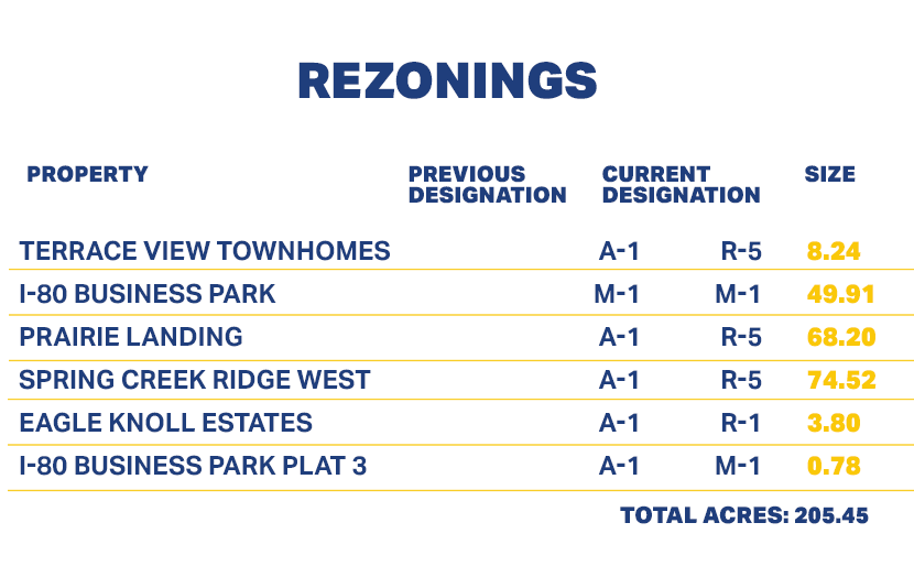 Graphic showing statistics on 9 rezonings totaling 137.022 acres.