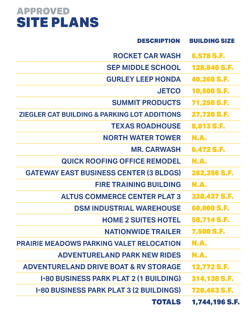 Graphic showing statistics on site plans with building permits totaling 2,843,005 square feet.