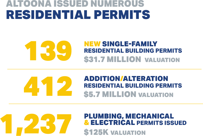 Graphic showing that Altoona issued building permits for 139 new residential units.