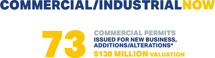 Graphic showing a statistic of 73 new commercial permits issued for new business, additions and alterations valued at $130 million.