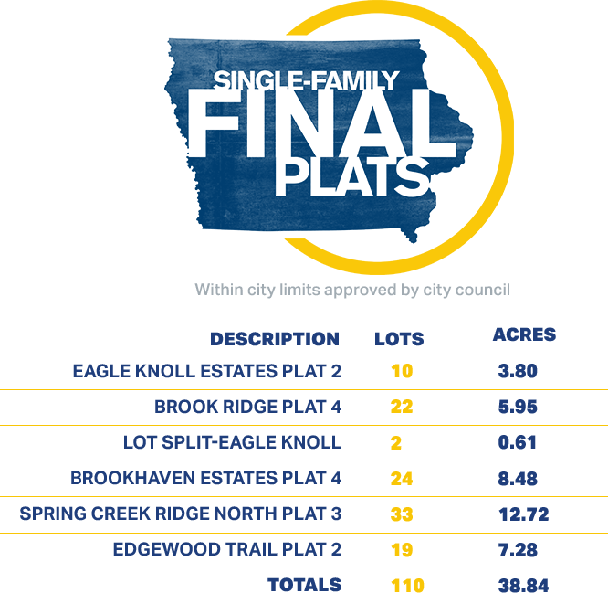 Graphic showing info on new single-family plats: 110 lots, 38.84 acres