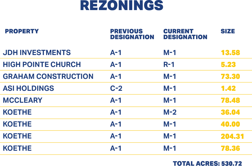 Graphic showing statistics on 9 rezonings totaling 530.72 acres.