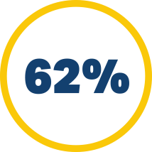 of residents are 18–64 years old