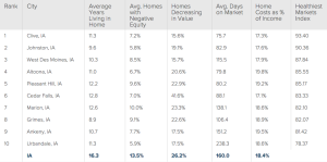 Altoona Ranks #4 in America's Healthiest Housing Markets