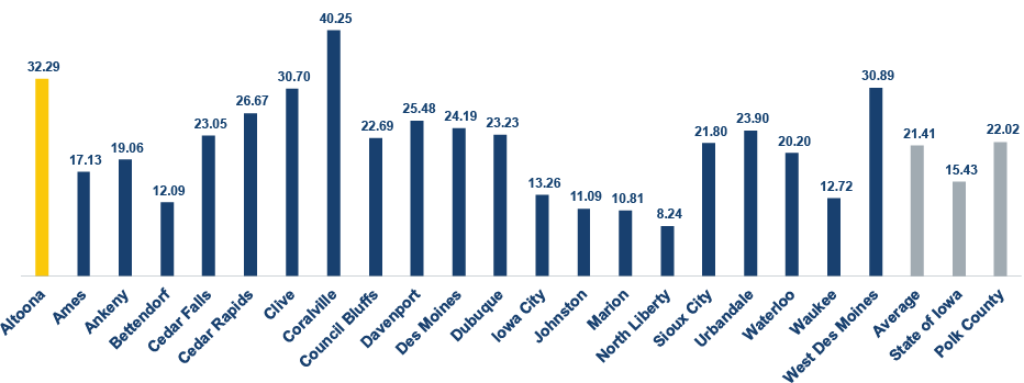 Graph